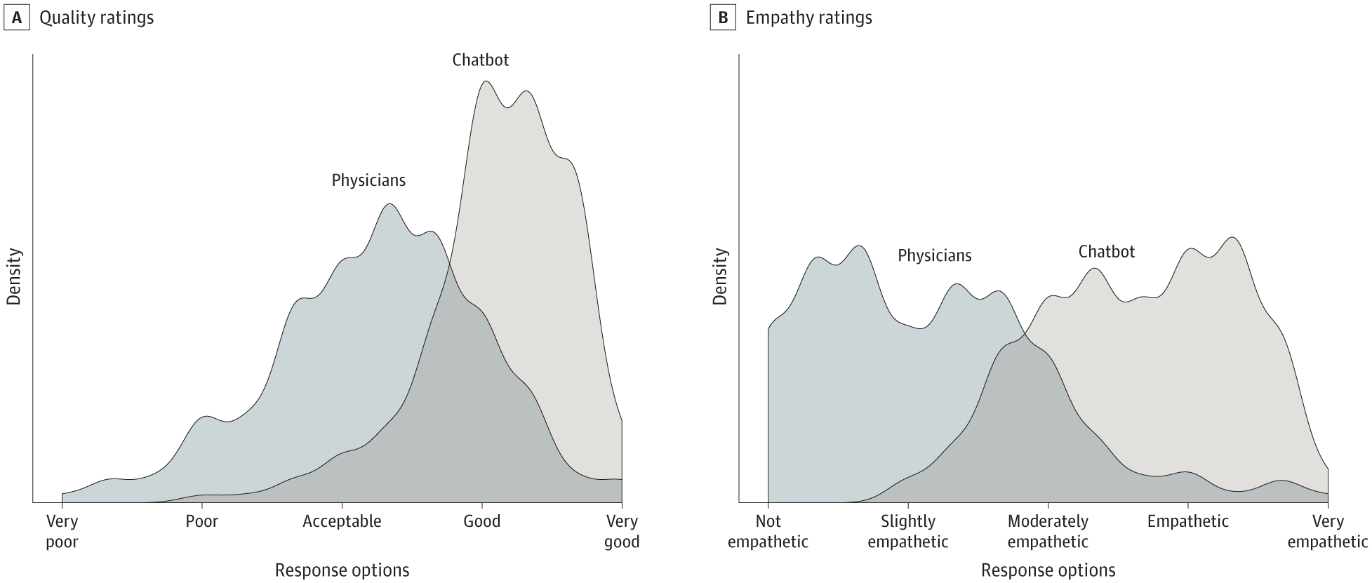 Chart comparing doctors and chatbots responses to medical questions from this study: https://jamanetwork.com/journals/jamaint