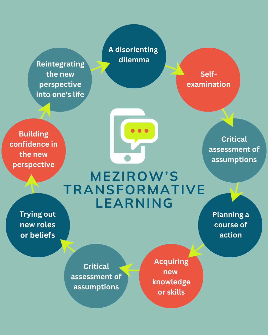Jack Mezirow's Transformative learning model