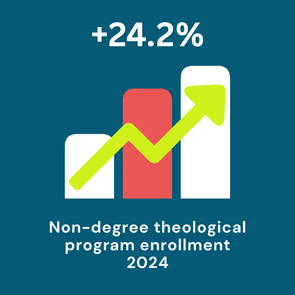 An arrow trending upwards and the number 24.2%, representing the growth in enrolment in non-degree theological education.