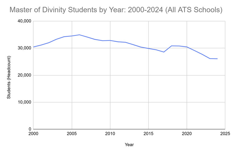 A graph showing the slow decline in the number of Master of Divinity Students from 2000 to 2024.