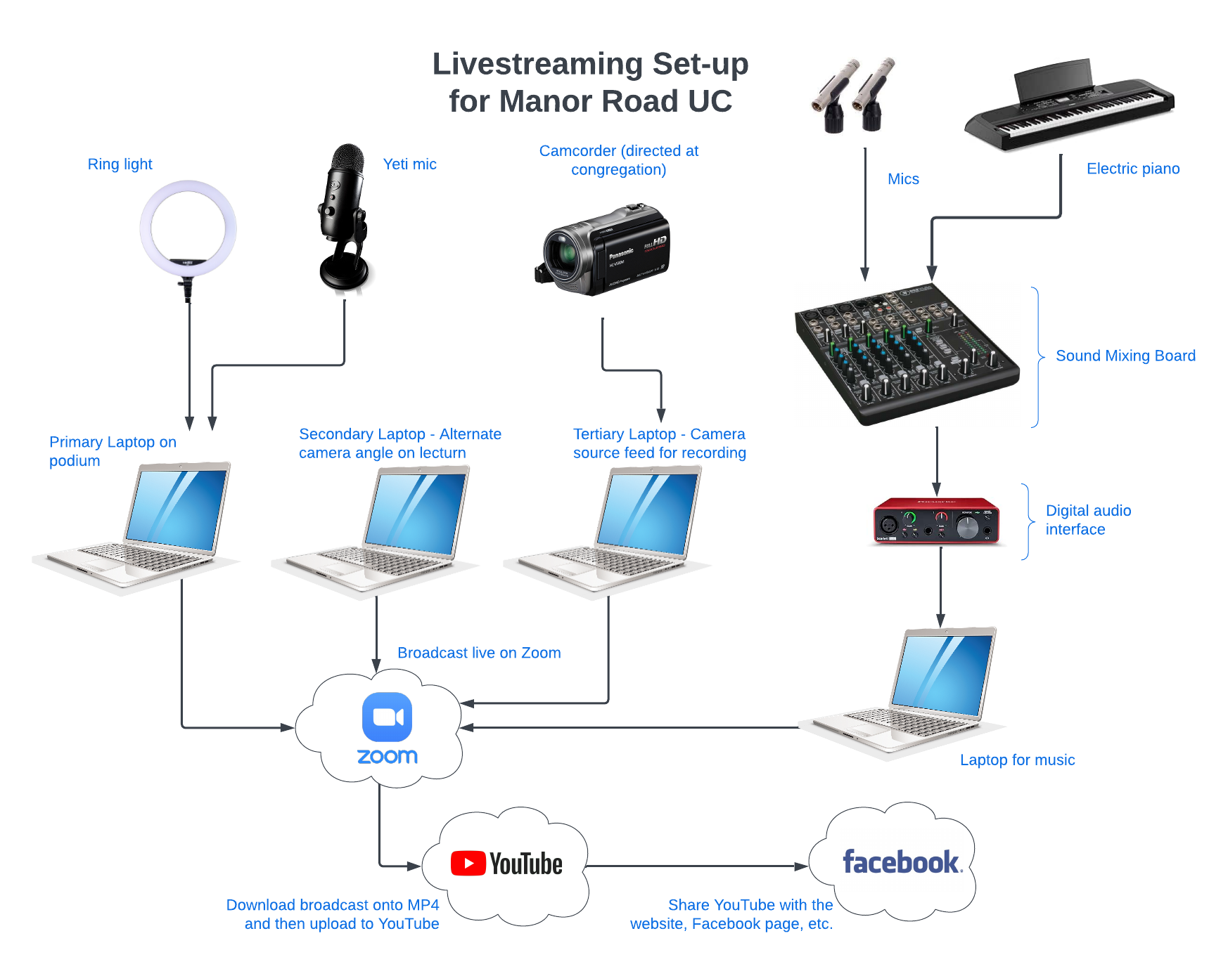 Livestream setup for manor roach united church.